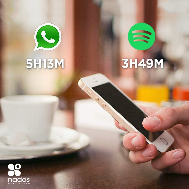 NADDSPUBLICIDAD's tweet photo. #SabíasQue el promedio de tiempo que inviertes diariamente en WhatsApp y en Spotify es de más de 3 horas. https://t.co/jVt7MQ4vgB