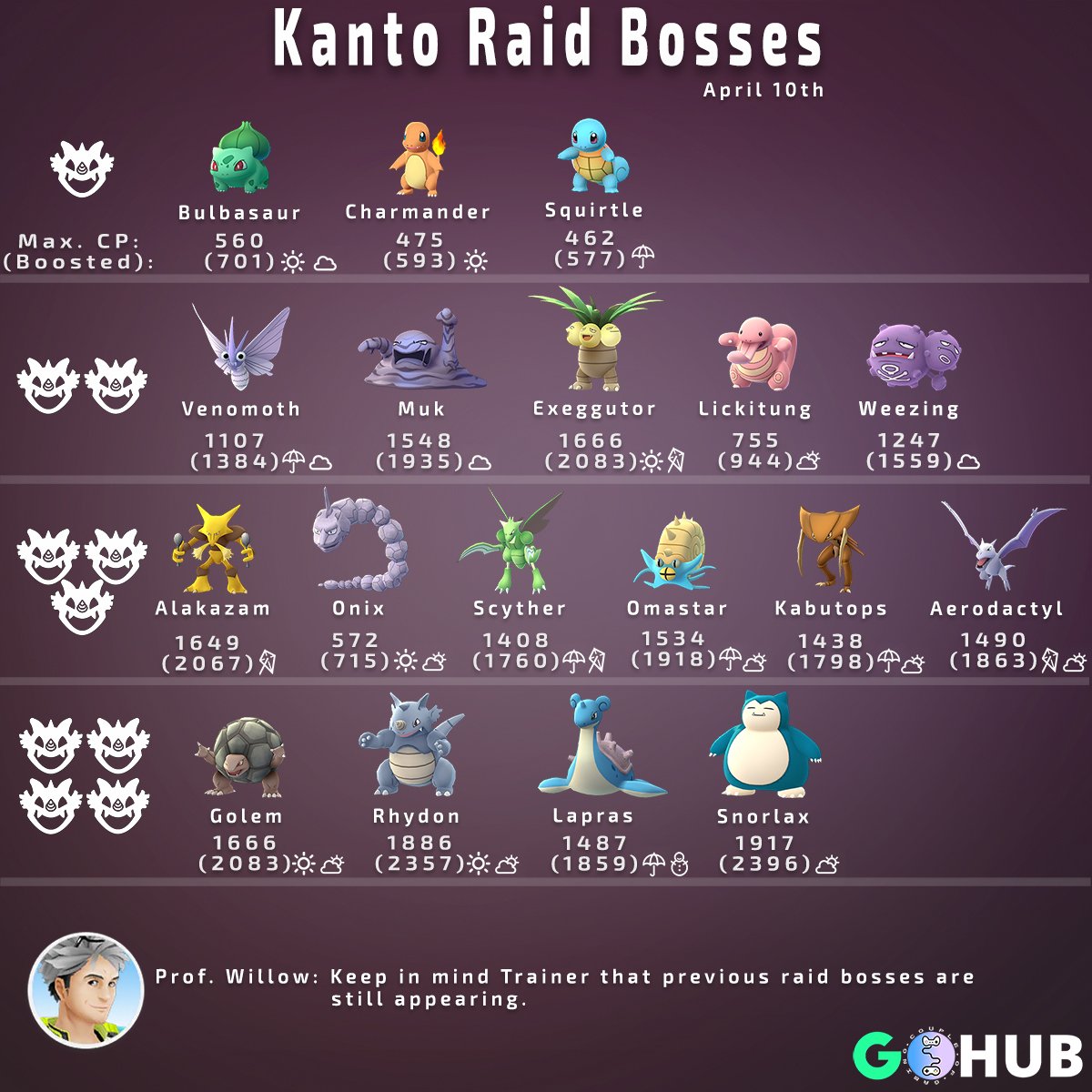 Pokemon Go Raid Chart 2018