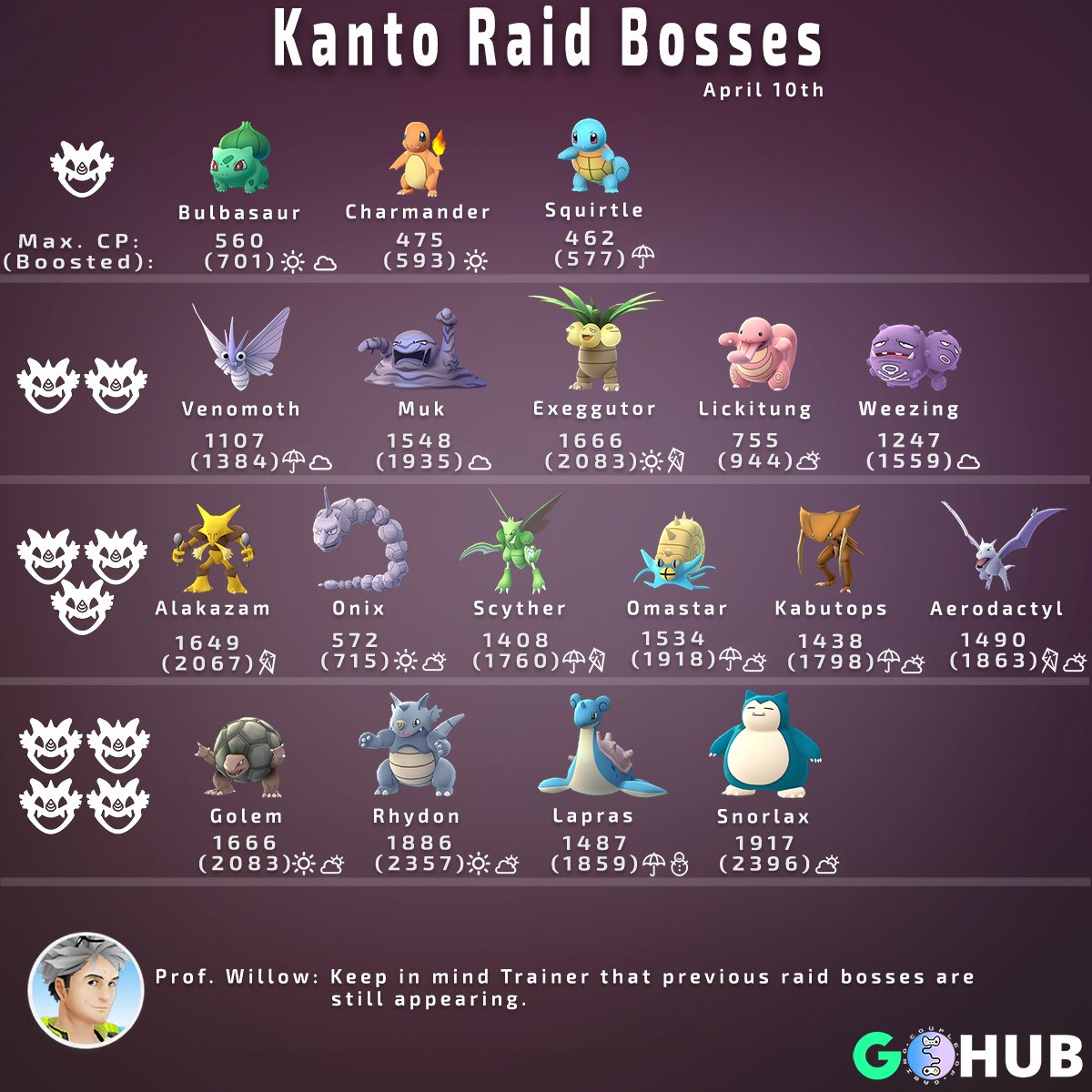 Pokémon GO Hub on Twitter "Our Kanto Raid boss chart is
