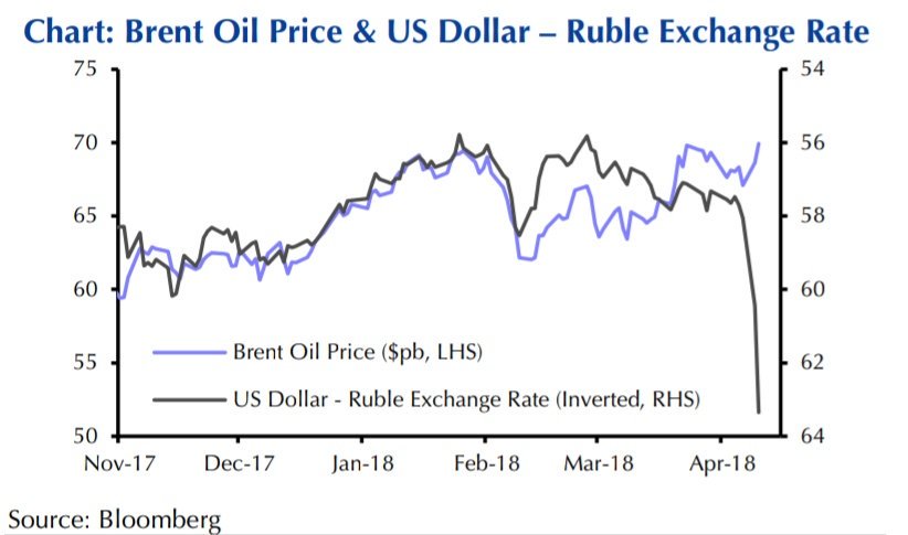 Ruble Exchange Rate Chart