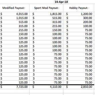 BIG PURSE - Bill Egleston remembered in <a href="/raceimca/">IMCA</a> feature Saturday night! $4015 to win for mods - $1815 for SportMods. Complete Payoff: