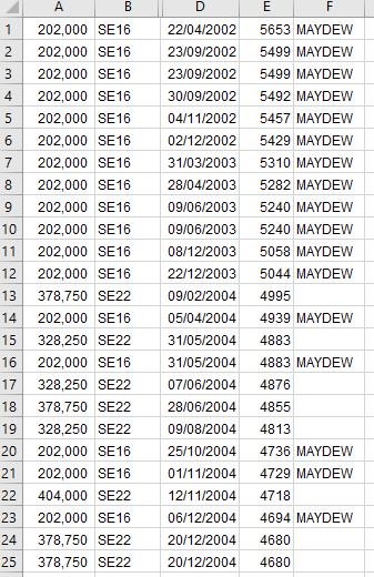 Southwark 335 council homes void for >one year worth £87,163,000! It #beggarsbelief a @UKLabour council leaves SEVEN #MaydewHouse #SE16 flats void for 15 YEARS! Yes, 15 YEARS. Via @SouthwarkGP #FOIA whatdotheyknow.com/request/number… #SouthwarkLabourFail