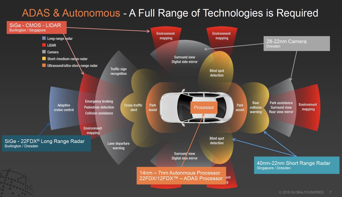 GlobalFoundries's tweet photo. RT @stshank: The era of self-driving cars is going to mean serious amounts of electronics. One slide from @GLOBALFOUNDRIES Igor Arsovski at @LinleyGroup #Processor18 conference. https://t.co/8dyegG9yc6