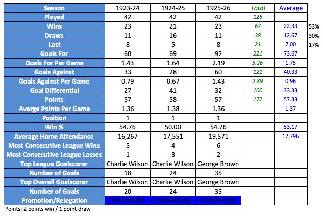 Some stats from the Thrice Championship period. #WeRememberTogether #HuddersfieldTownDay