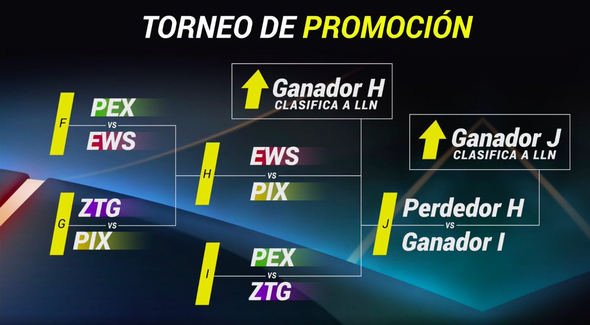 lolesportslan's tweet photo. De esta manera quedan las llaves del Torneo de Promo/Relegación. El día de mañana se enfrentan las escuadras de #EliteWolves y @pixel_esports por un lugar en la #LLN. #SomosLAN https://t.co/0OgxVRzqQD