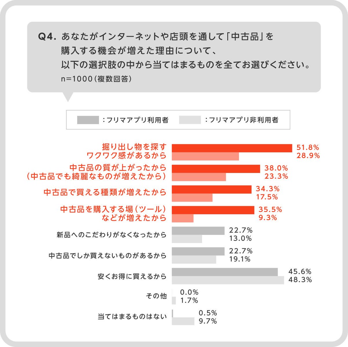 Trendism 消費行動の変化の背景にある価値観の変化感がよく分かる良調査だな 添付グラフは本当メモ フリマ アプリ利用者と非利用者の消費行動 に関する意識調査 株式会社メルカリ T Co Azbzqshgbv Trendism 消費行動の変化の背景にある価値観の変化感がよく分かる良調査だな 添付グラフは本当メモ フリマ アプリ利用者と非利用者の消費行動 に関する意識調査 株式会社メルカリ T Co Azbzqshgbv
