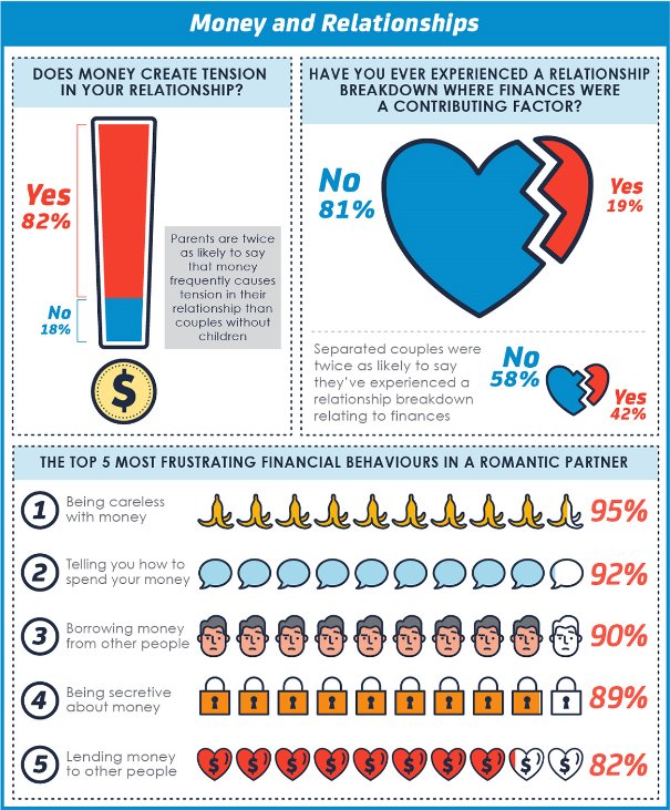 RelAustNSW's tweet photo. A recent survey was conducted by @GreaterBankAU on ‘Attitudes towards money and relationships.’ 82% said money creates tension in their relationship. If this sounds like something you or someone you know is struggling with in their relationship, RA offer counselling services. https://t.co/SKYrU2OBRW