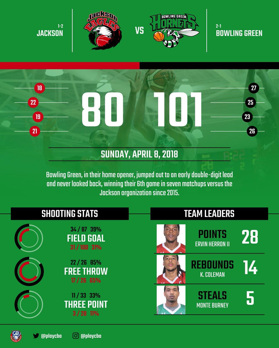 playCBA's tweet photo. Bowling Green, in their home opener, jumped out to an early double-digit lead and never looked back, winning their 6th game in seven matchups versus the Jackson organization since 2015. #playCBA https://t.co/CqBo3AzEPW