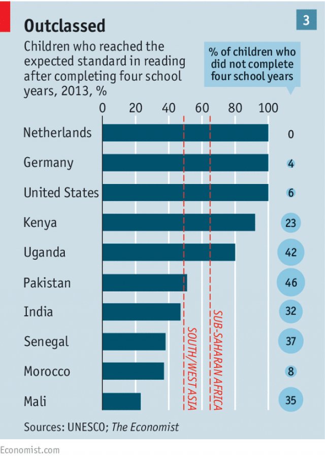 EckovationApp's tweet photo. #ReadingPerformance
The data points are 4 year old but still the ground reality of #IndianEducationSystem is not much different than this.
There is very high demand of #edtech interventions in #education. The impact at first level is proven by @EckovationApp in rural #Bihar. https://t.co/wcEDW7a6RX