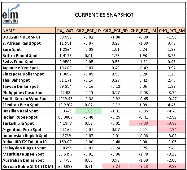 elearnmarkets's tweet photo. #Global #Equity #Commodity #Currency #ADR & #GDR update from #elmanalytics , connect with @mystockedge @elearnmarkets , stay updated, increase your knowledge https://t.co/YCddsfMaoN