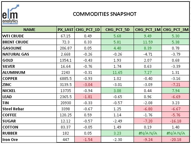 elearnmarkets's tweet photo. #Global #Equity #Commodity #Currency #ADR & #GDR update from #elmanalytics , connect with @mystockedge @elearnmarkets , stay updated, increase your knowledge https://t.co/YCddsfMaoN
