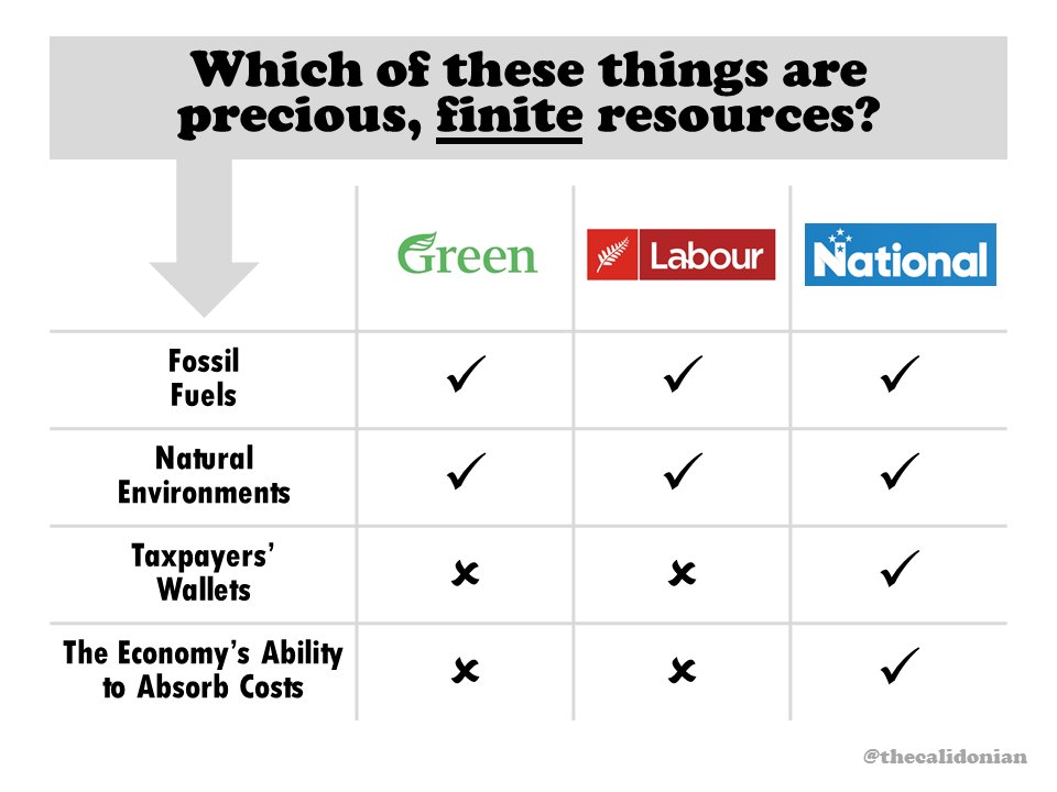 thecalidonian's tweet photo. Society, the environment, and the economy are interdependent. @NZNationalParty gets it. @NZGreens and @nzlabour say they do, but they treat the economy like a resource to plunder and the market like a threat. #nzpol @simonjbridges @ScottSimpsonMP #oilandgas #taranaki https://t.co/9znABdsXCK