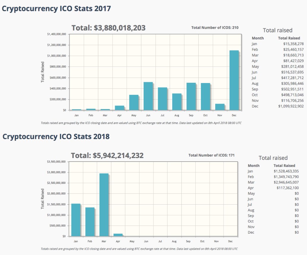 Sam_Ameen's tweet photo. Interesting statistics. 

The total amount raised in ICOs during the first few months of 2018 ($5.9B) has already eclipsed the total amount raised in 2017 ($3.8B).

Source: https://t.co/0NPIbCpcfK
#ICOs #Crypto #Blockchain #Bitcoin https://t.co/Wx4qlBF7zF