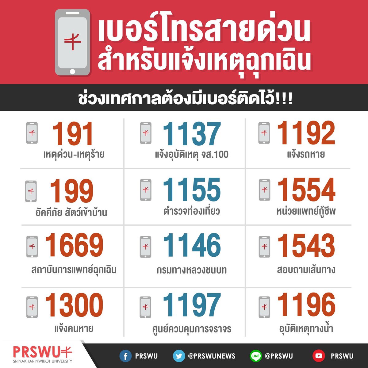 prswunews's tweet image. 📱เบอร์โทรสายด่วน
สำหรับแจ้งเหตุฉุกเฉิน🚨
ช่วงเทศกาลต้องมีเบอร์ติดไว้!!!🚑
ด้วยรักและห่วงใย จาก มศว
🚓🚑🚒🚔

#ทีมมศว