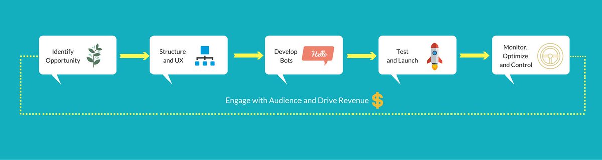 Jason_ankit's tweet image. When it comes to #ChatbotDevelopment, OnGraph has proven & demonstrable experience across range of #BotDevelopmentServices : bit.ly/2rcslKr