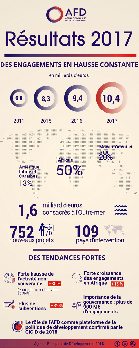 Agence Française de #Développement (AFD) 🇫🇷 🇪🇺 tweet media