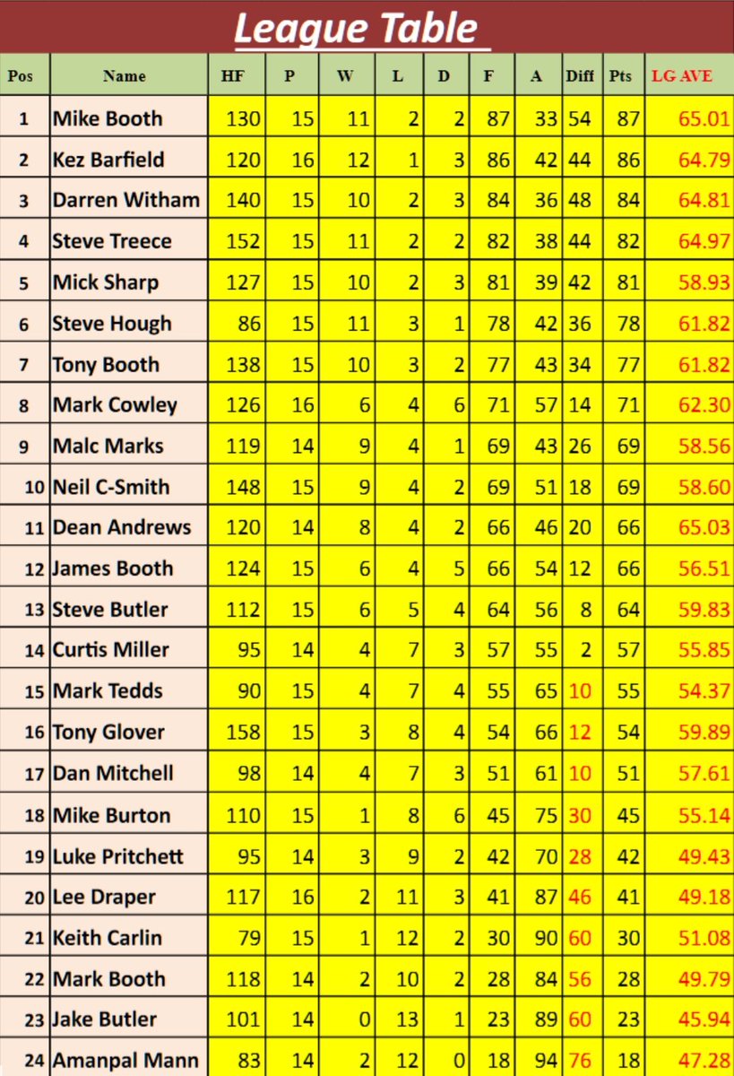It's getting tight at the top of the table #lovethedarts
