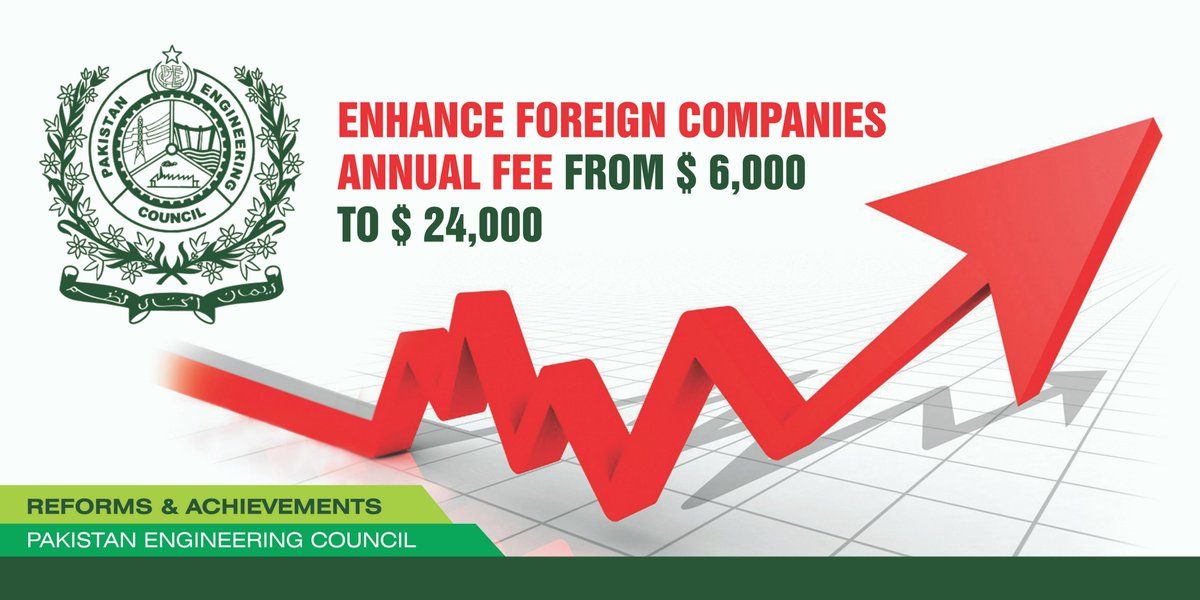 EngrJSQ's tweet photo. Reform & Achievement : Enhance Foreign Companies Annual fee from $6,000 to $24,000
#EnhanceAnnualFee #PEC #PakistanEngineers #Pakistan https://t.co/8MLFtarM4i