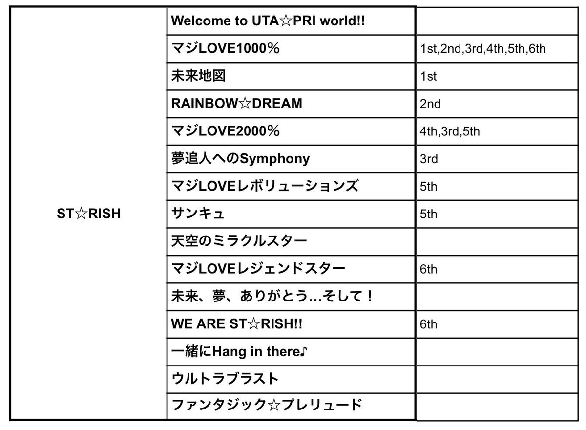 悠 در توییتر うたの プリンスさまっ St Rishファンミーティングのセトリ予想や予習のための楽曲一覧 新曲抜けあり更新して 過去のプリライで歌った楽曲は表記 ソロ曲の横の数字は 7周年の楽曲投票の結果 ファンミまであと23日