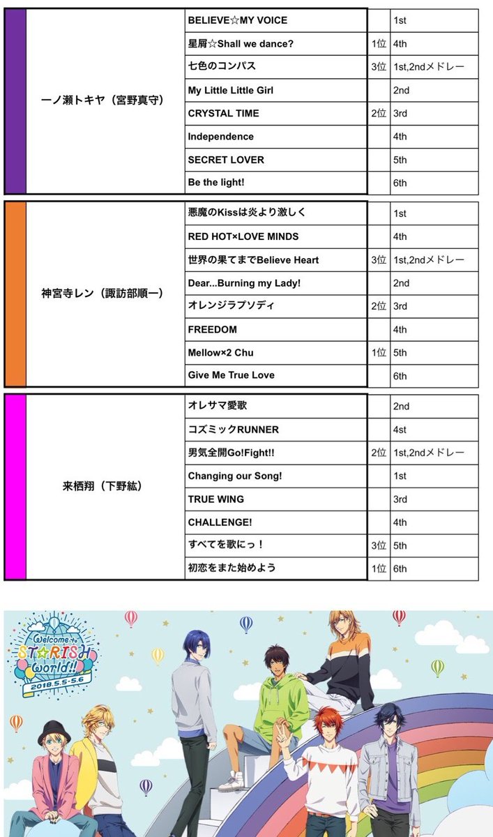 悠 در توییتر うたの プリンスさまっ St Rishファンミーティングのセトリ予想や予習のための楽曲一覧 新曲抜けあり更新して 過去のプリライで歌った楽曲は表記 ソロ曲の横の数字は 7周年の楽曲投票の結果 ファンミまであと23日