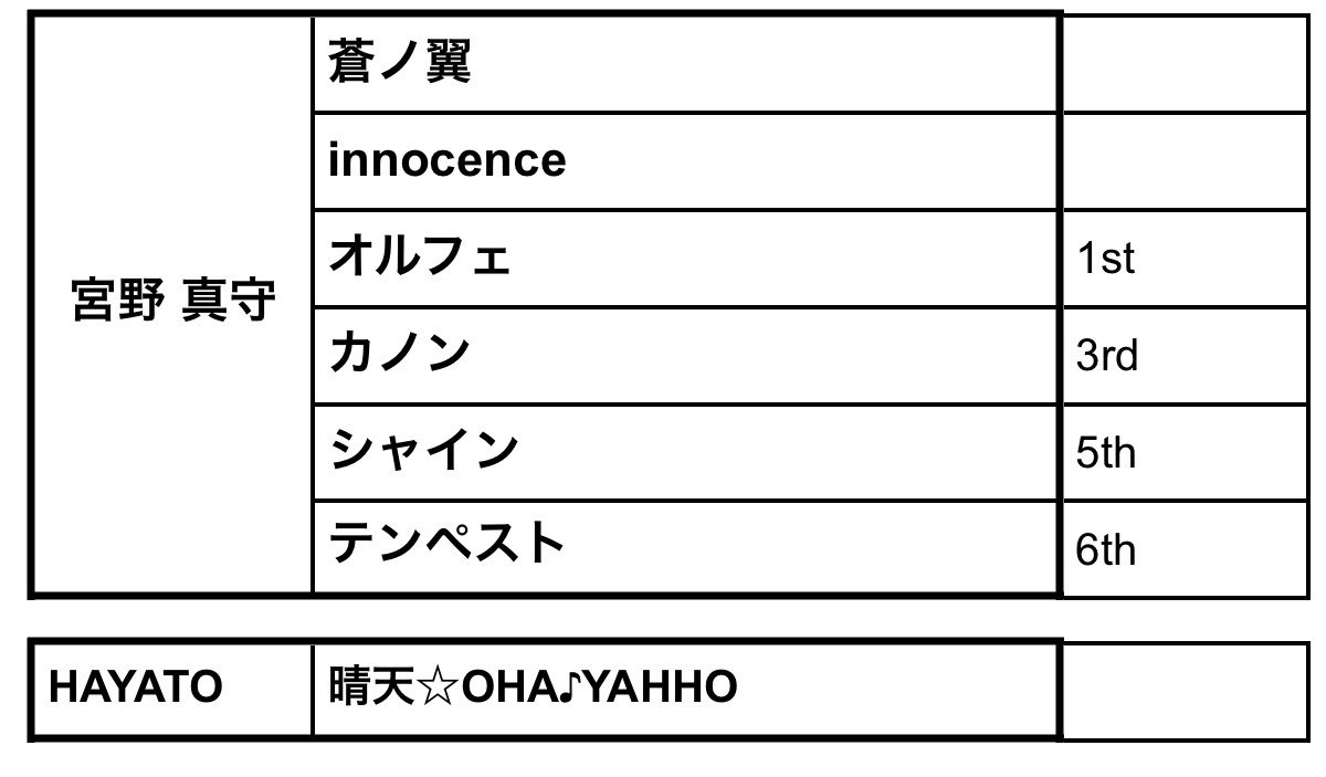 悠 บนทว ตเตอร うたの プリンスさまっ St Rishファンミーティングのセトリ予想や予習のための楽曲一覧 新曲抜けあり更新して 過去のプリライで歌った楽曲は表記 ソロ曲の横の数字は 7周年の楽曲投票の結果 ファンミまであと23日 T Co 悠 บนทว ตเตอร うたの プリンスさまっ St Rishファンミーティングのセトリ予想や予習のための楽曲一覧 新曲抜けあり更新して 過去のプリライで歌った楽曲は表記 ソロ曲の横の数字は 7周年の楽曲投票の結果 ファンミまであと23日 T Co