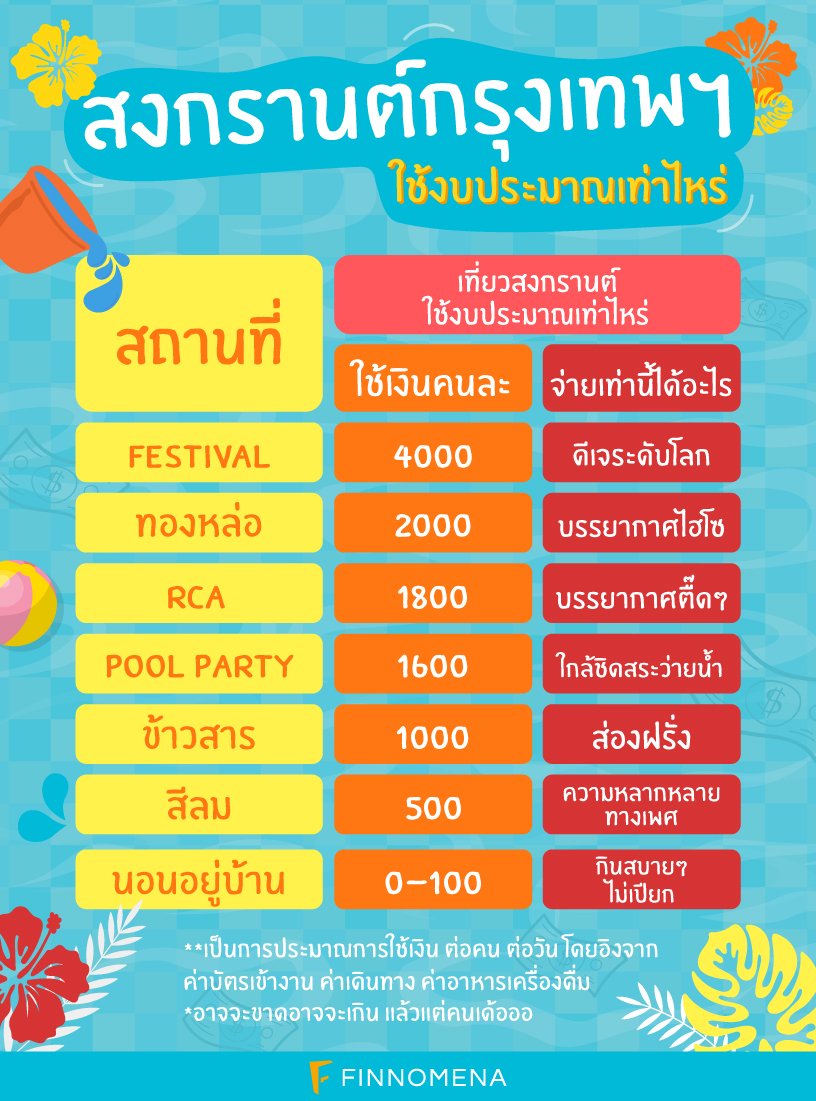 finnomena's tweet photo. สงกรานต์มาแล้ว~ ใครจะไปเล่นน้ำที่ไหนเตรียมงบไว้สำหรับการเล่นน้ำหรือยัง ?
.
ใครไม่เล่นน้ำ ก็เอาเงินมาสร้างแผนการลงทุนกับเราได้นะ คลิกข้างล่างเลย
https://t.co/IOT3iCaykq

#Songkran
#ThaiNewYear
#ปีใหม่ไทย
 #สงกรานต์
#FINNOMENA 🌧️ https://t.co/nv7rUeUGm8