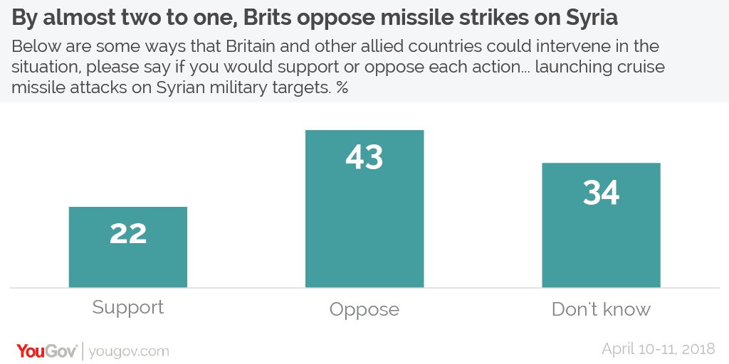 YouGov's tweet image. With an attack on Syria looking imminent, YouGov reveals only 22% of Brits would support missile attacks on the Syrian military - almost twice as many (43%) are opposed yougov.co.uk/news/2018/04/1…