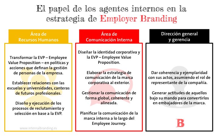 Internal_Brand's tweet photo. Infografia: El papel de los agentes internos en la estrategia de #employerbranding 
Para que la estrategia sea efectiva las diferentes áreas de la organización deben estar alineadas.

Más info: https://t.co/xlc30Pf6Kw https://t.co/ywV3S9kfQF