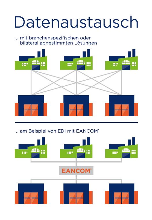WertNetzWerke's tweet photo. Zettelwirtschaft adé! Morgen 14-15 Uhr Webinar "Erfolgreich ins #eBusiness einsteigen mit dem elektronischen #Datenaustausch #EDI": Zugangsdaten unter https://t.co/cz6ANqfhCx anfragen und erfahren, wie Sie #Geschäftsnachrichten schnell, sicher und transparent übermitteln. #EANCOM https://t.co/GfAoiBBAWP
