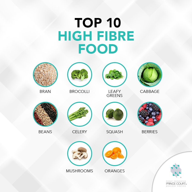 PrinceCourtMC's tweet photo. #NutritionalHelp It is important to incorporate food with high fibre content to avoid high cholesterol,constipation and hemorrhoids. An essential nutrient required for proper digestion of food. Consumers must remember to increase water intake to avoid excessive fibre content. https://t.co/hqU1JDR4Q8