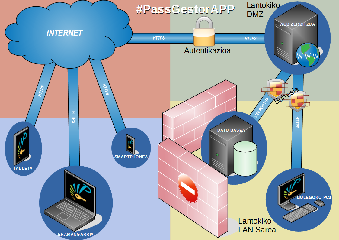 truebysound's tweet photo. #PassGestorAPP-en funtzionamendu diagrama osatu dugu @urkicolinas @ibusg https://t.co/UwkJGJWs0D