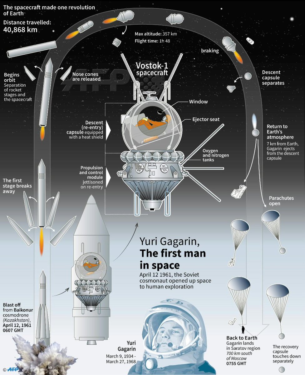 Image result for yuri gagarin's orbit - rocket and capsule - stages