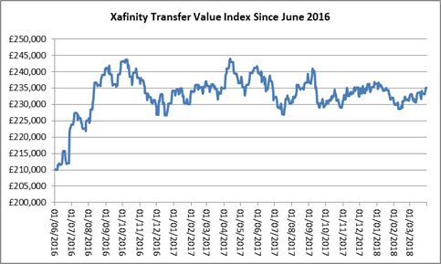Xafinity's tweet image. #Pension transfer values as measured by the Xafinity #TransferValueIndex rose during March 2018.  The index was £232,000 at the end of February and £235,000 at the end of March.  Read more here - bit.ly/2GVsSYM