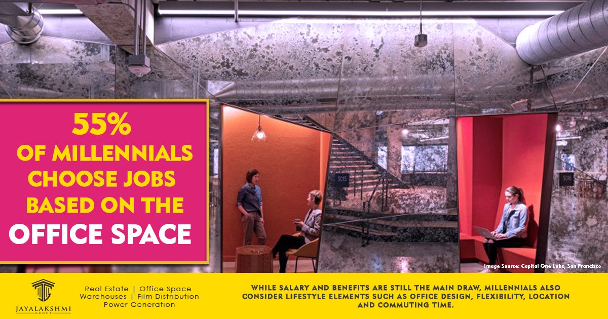JayalakshmiGrp's tweet photo. In India, 55% of Millennial choose jobs based on the office space! Surprising isn't it? Millennials are rapidly growing source of spending power. #AkshayTechPark #GoodWorksCoWork #JayalakshmiGroup #Office #Officespace https://t.co/RmuIaZ8iln