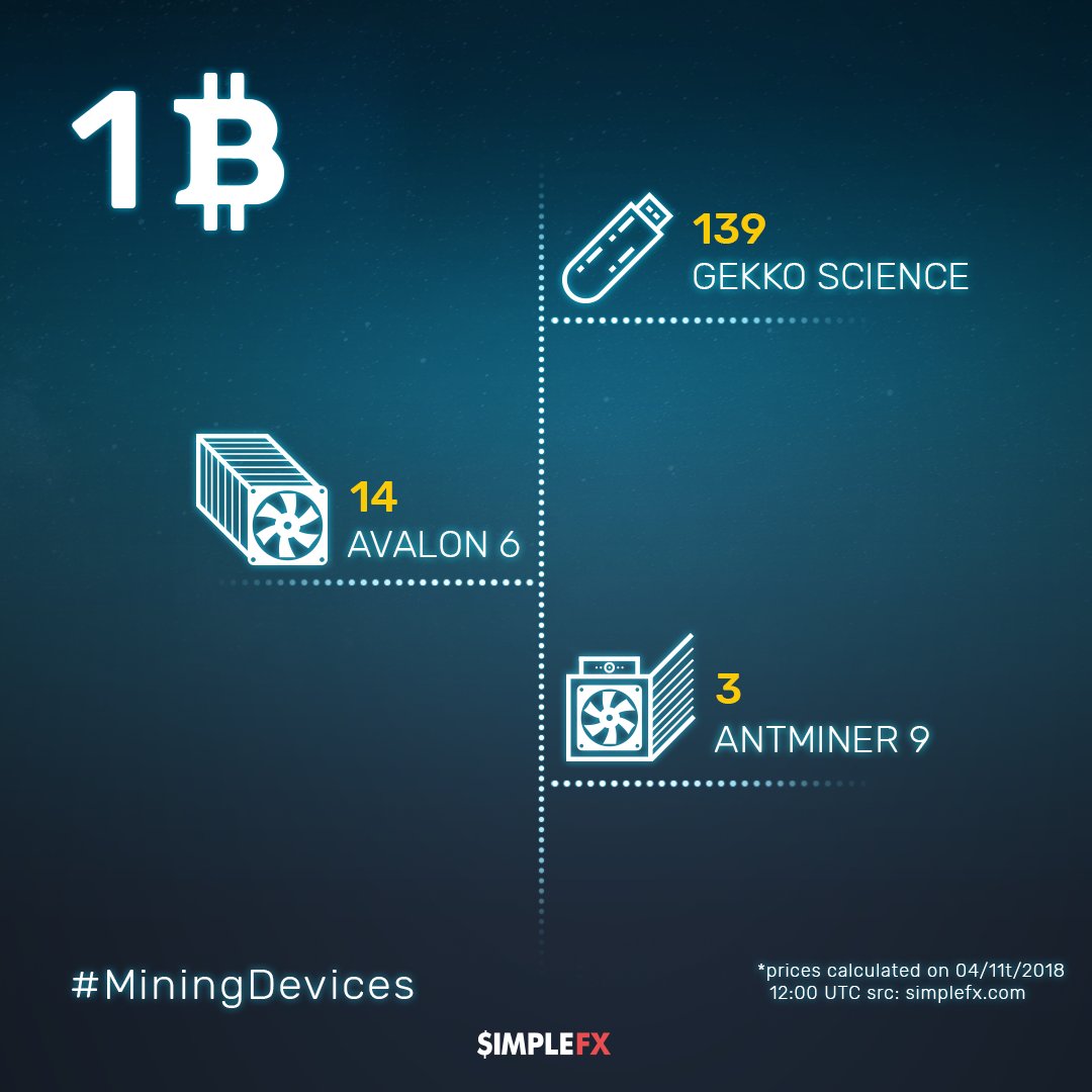 SimpleFXcom's tweet photo. Products you can buy for 1 #BTC* . Today's category: #MiningDevices #MakingMoneyIsFun #forex #cryptocurrencies #bitcoin #trading #SimpleFx #spotify #ipo #ThursdayThoughts *prices calculated on 04/05/2018 12:00 UTC src: https://t.co/l7YopMBfnL https://t.co/dgjJRRJBkH