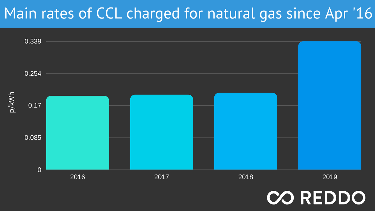 reddoapp's tweet photo. New CCL charges for electricity &amp; natural gas came into effect from 1st April of 0.583 p/kWh and 0.203 p/kWh respectively. Next year CCL increases significantly, 45% for electricity &amp; 67% for gas which could mean an extra £10k per annum for a medium-sized business #EnergyChange https://t.co/TAPq6t9wu1