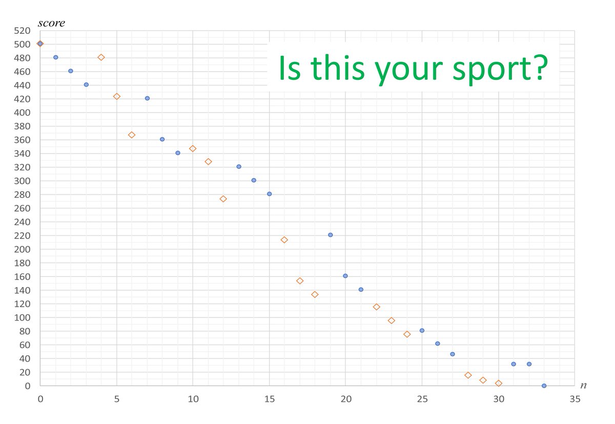 Rob_KB_ntu's tweet photo. Another "Is This Your Sport" graph (but this time I'll tell you)...
@OfficialPDC World Darts Championship 2018 final between champion @RobCross180 (orange lozenges) and @PhilTaylor (blue circles) - set 8, leg 1. https://t.co/BCFhr16gvy