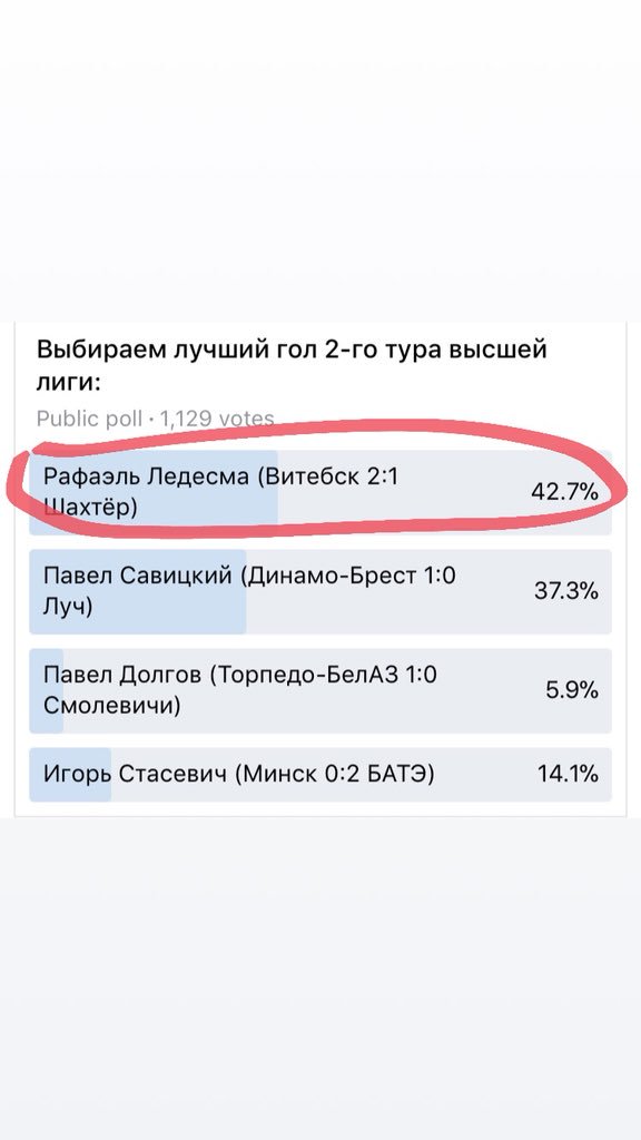 rledesma10's tweet photo. 🔥Chosen the Goal of the week🔥#futebol #belarus #futbol #gol #goal #ledesma10 #RL10 #soccer #беларусь #витебск #фквитебск #футбол #гол #fcvitebsk #vitebsk #brazil #brasil #gaucho #blessed #assist #тимспорт #belarusgram #instabelarus #goaloftheweek https://t.co/u9oRVMyklA