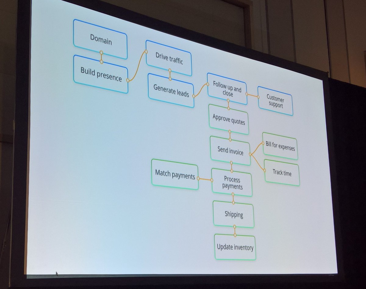 smallbiztrends's tweet photo. Great diagram of all the functions a small business might need to put in place. ZohoOne's integrated suite does them all #Zoholics https://t.co/WsRWRUUbNA