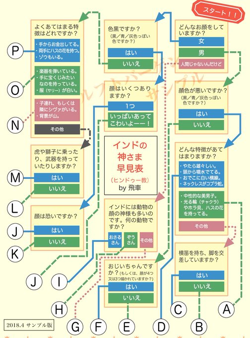 顔はいくつありますか などのチャート式 インドの神様早見表 を