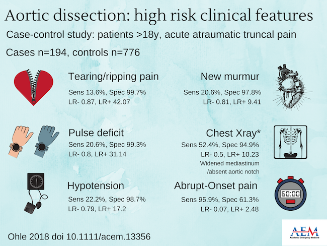 Great case-control study on how to diagnose an Acute Aortic Dissection. That "can't miss", yet so easy to miss ED diagnosis. <a href="/AcademicEmerMed/">AEM Journal</a> onlinelibrary.wiley.com/doi/abs/10.111…