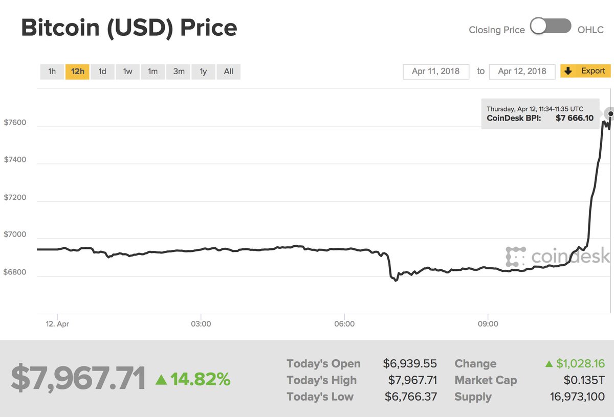 Litecoin Historical Price Chart
