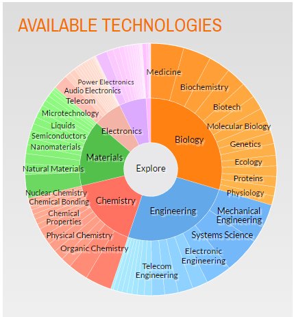 Technology Pie Chart