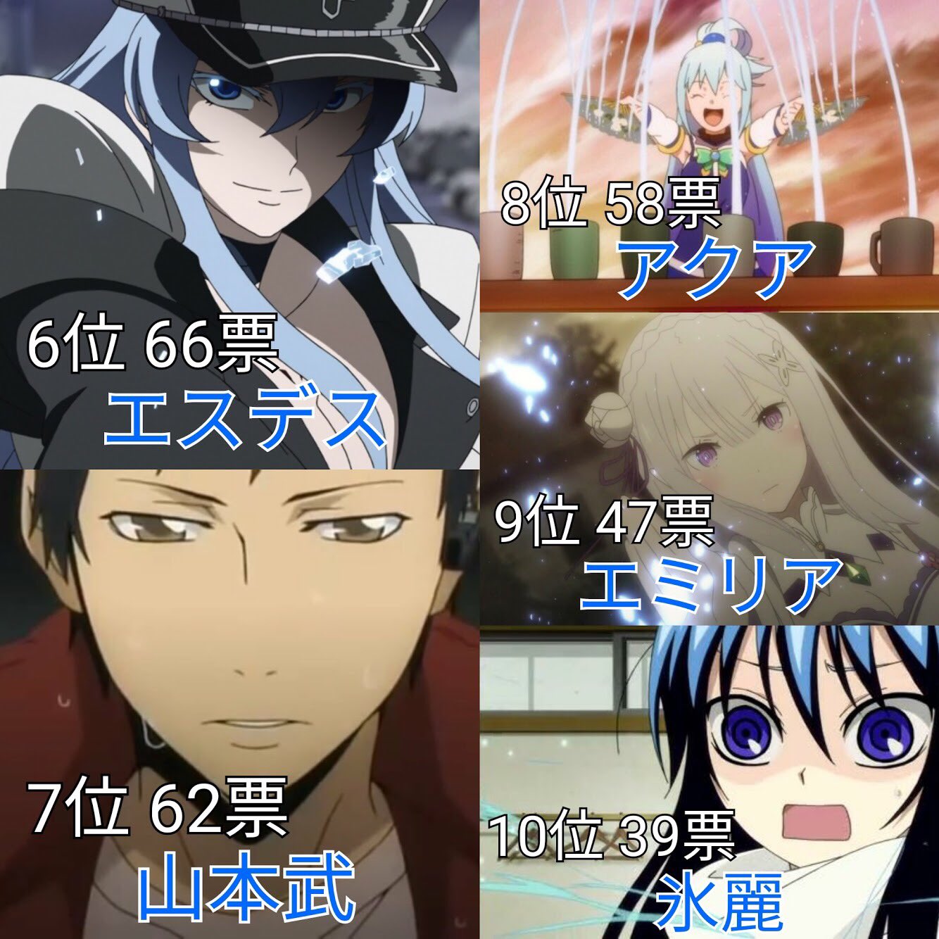 あき 氷 水 が似合うアニメキャラランキング 投票数 2644 名前のあがったキャラ 157 あき 氷 水 が似合うアニメキャラランキング 投票数 2644 名前のあがったキャラ 157