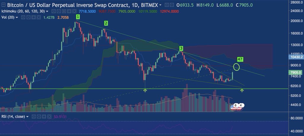BitcoinBirch's tweet photo. $BTC should find some resistance at the previous 1yr uptrend but if it retests the 118 day downtrend in the next few days with enough volume then...π https://t.co/ilfyDH64bx