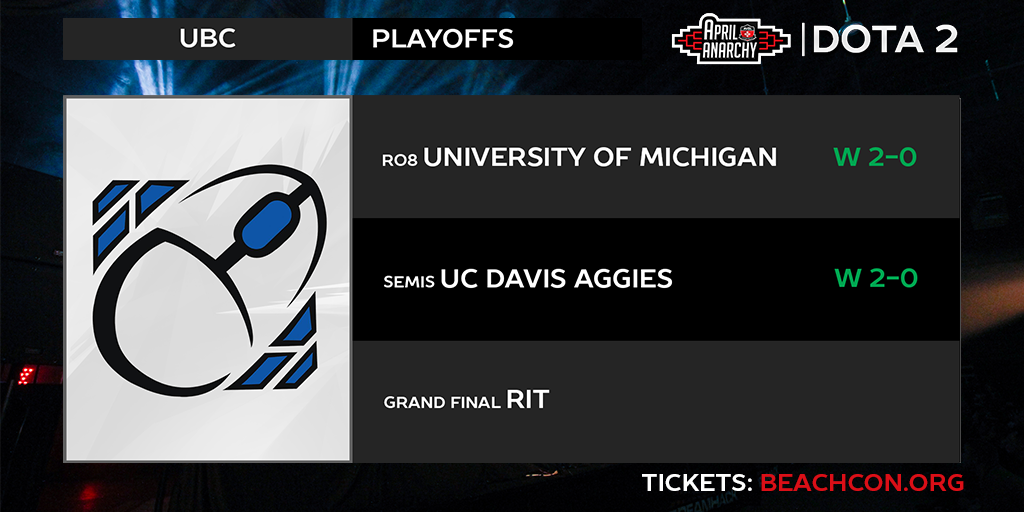 AVGL_Dota2's tweet photo. The @ubcesports Dota 2 team proved their 1 loss in the regular season was a fluke and did not drop a game in the playoffs. They will face @RITesports in the $10K #AprilAnarchy Grand Final this weekend! 

You can watch it Live, get your ticket now: https://t.co/cdenVUcBFm https://t.co/TaiJojDoNH