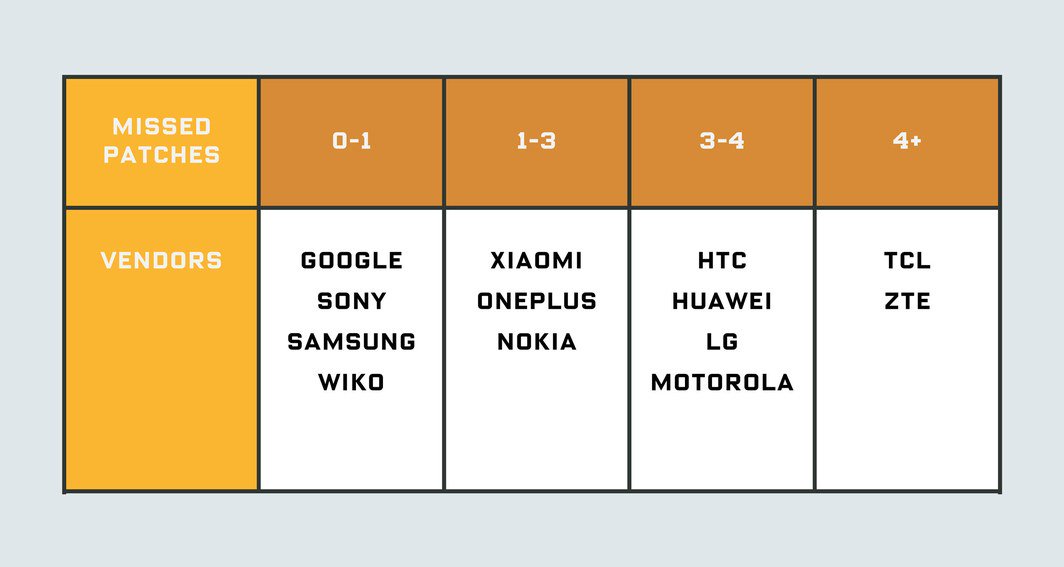 amitbhawani's tweet photo. #PatchGap - Major Android vendors like Xiaomi, Nokia, HTC, Motorola, and LG have been lying.
Missed multiple Android's security patches, while in reality missing as many as a dozen patches leaving phones vulnerable to a broad collection of known hacking techniques. via @WIRED https://t.co/ifbQkKzx5c