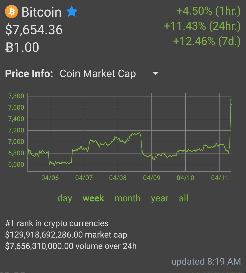 MillennialCrypt's tweet image. When you wake up to over $30M worth of #Bitcoin bought in just matter of seconds. Tax season is almost over, get ready for another bull market!

#Cryptocurrency #BTC #HODL #HODLgang #Cryptotwitter