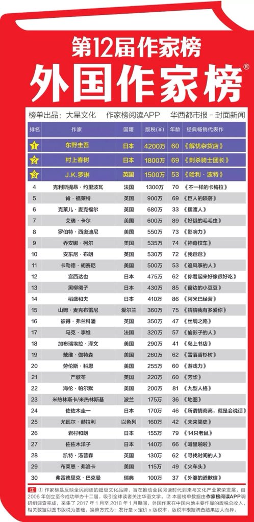 毛丹青 A Twitter 本日 17年中国で印税収入ランキングが公開され 話題になった 外国人作家の部門で ハリーポッター の作者 Jkローリング氏をおさえ 東野圭吾氏と村上春樹氏が第1位と第2位に輝いた 両氏はそれぞれ日本円で約7億円と3億円稼ぎ出したという