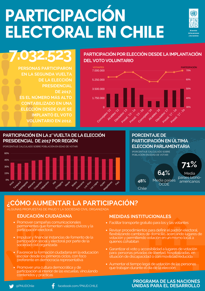 Para lograr un #DesarrolloSostenible e inclusivo es necesario que tod@s estén representad@s en las decisiones políticas 🙋🏻‍♀️🙋🏾‍♂️. En #Chile se frenó ⛔️el descenso en la #ParticipaciónElectoral 🗳️, pero aún persisten desafíos ⤵️